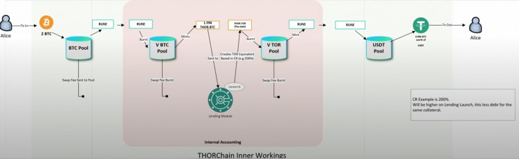 [锦鲤论币]详细说明THORChain跨链贷款：RUNE将不断被销毁和铸造，高成本、低资金效率或影响