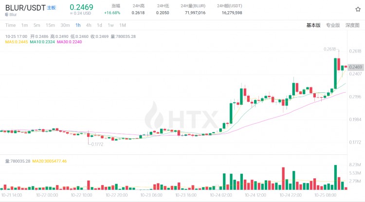 [ZZ_Blockchain]加密性寒冬已经过去，BTC现货ETF有望落地，假币即将接过上升接力棒？