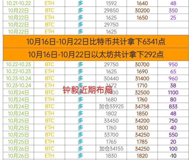 [币圈钟毅]10.26日内小结 午夜低多为主