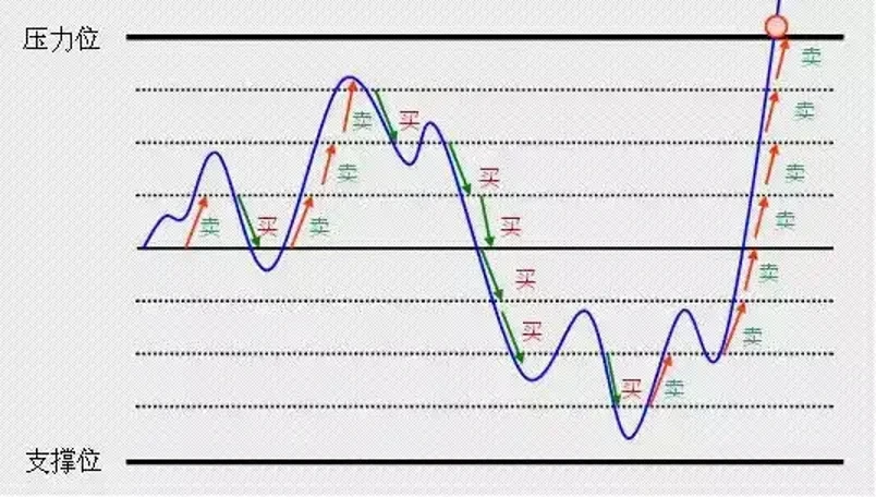 [欧易OKX]战略交易系列课程-现货网格