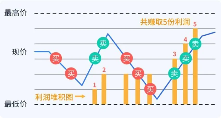 [欧易OKX]战略交易系列课程-现货网格