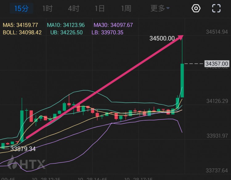 [星特—币先生]大饼是一根针就到了咱们预判的位置