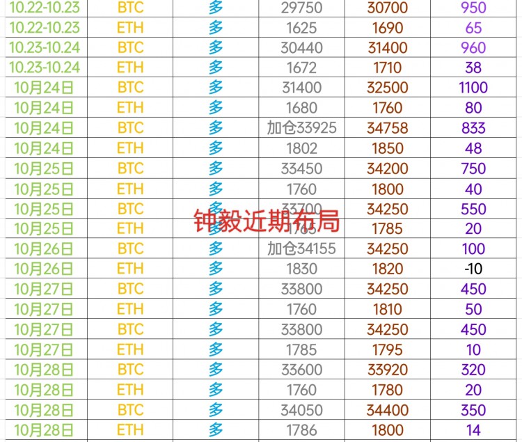 [币圈钟毅]10.28日内小结 午夜大饼以太思维为主