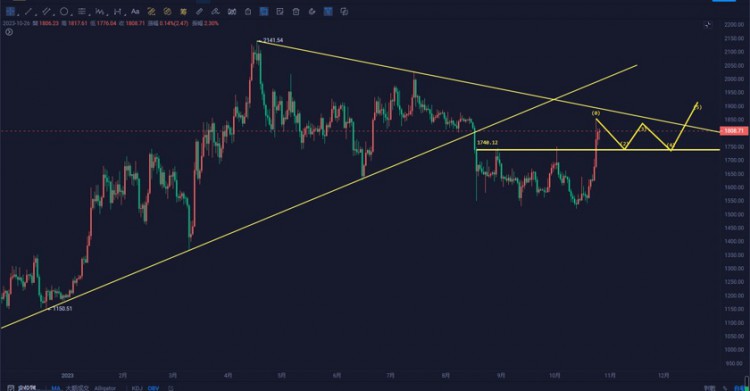 [交易公子扶苏]10/30周k已经收线，月线即将定型，短期高位持续波动