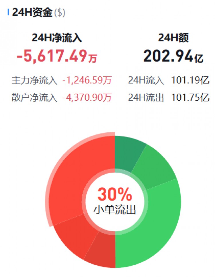 [币圈资金流向观察员]监控主流货币资金流(10.30晚)