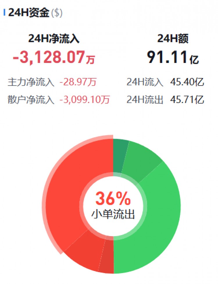 [币圈资金流向观察员]监控主流货币资金流(10.30晚)