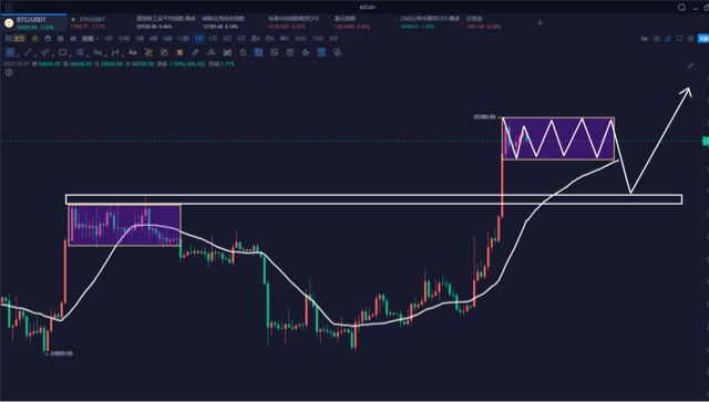 [交易公子扶苏]10/31月线定型指日可待，CME期货短期回补缺口，做低吸或突破市场