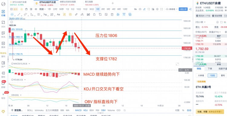 [币圈杨锋]10.31日 ETH市场分析，BTC 月底走完ETH方向的最后一天，确定大方向！