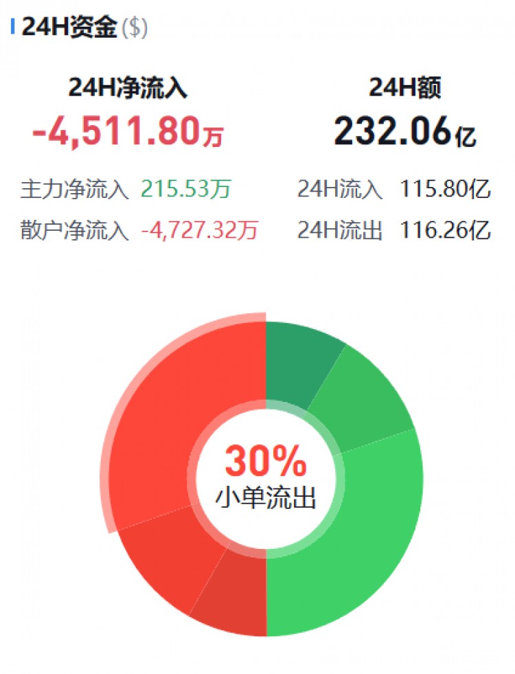 [币圈资金流向观察员]监控主流货币资金流(11.01早期)