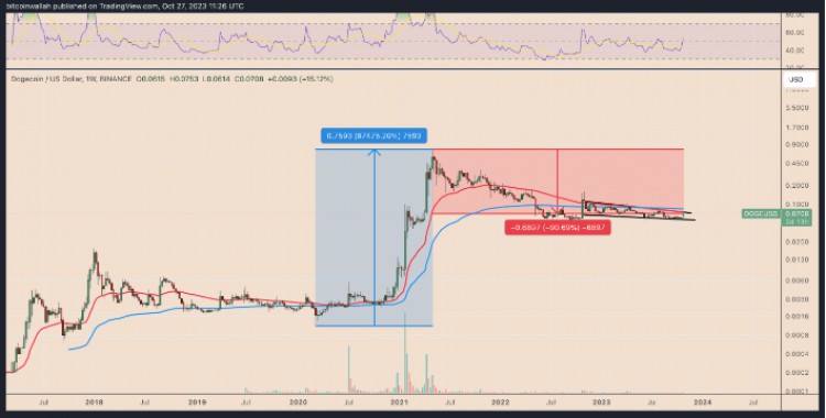 [区块链小哥]像 DOGE、SHIB 这样的 memecoin 你觉醒了吗？