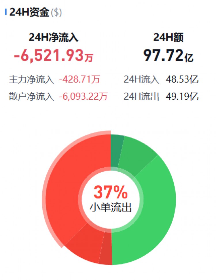 [币圈资金流向观察员]监控主流货币资金流(11.01晚)