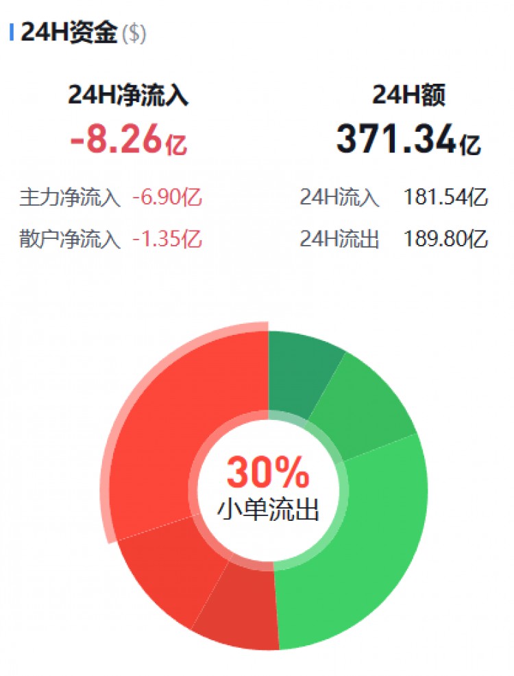 [币圈资金流向观察员]监控主流货币资金流(11.03早期)