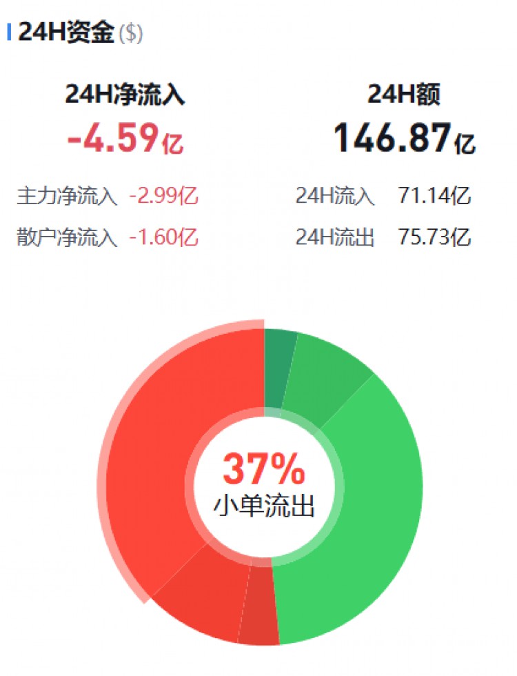 [币圈资金流向观察员]监控主流货币资金流(11.03早期)