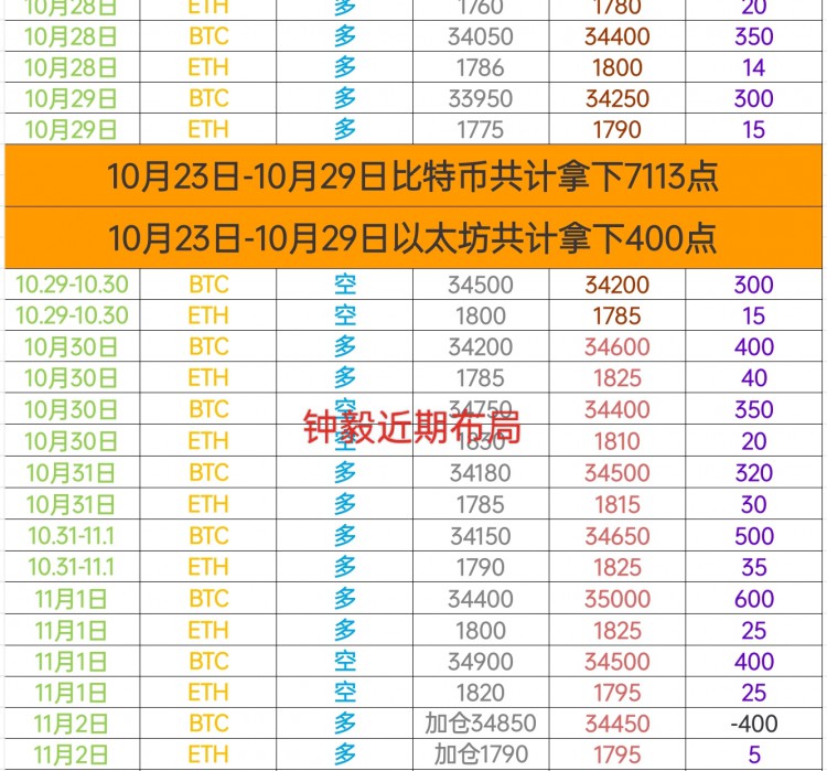 [币圈钟毅]扫笋出局14连胜被终结不过问题不大把握好当下