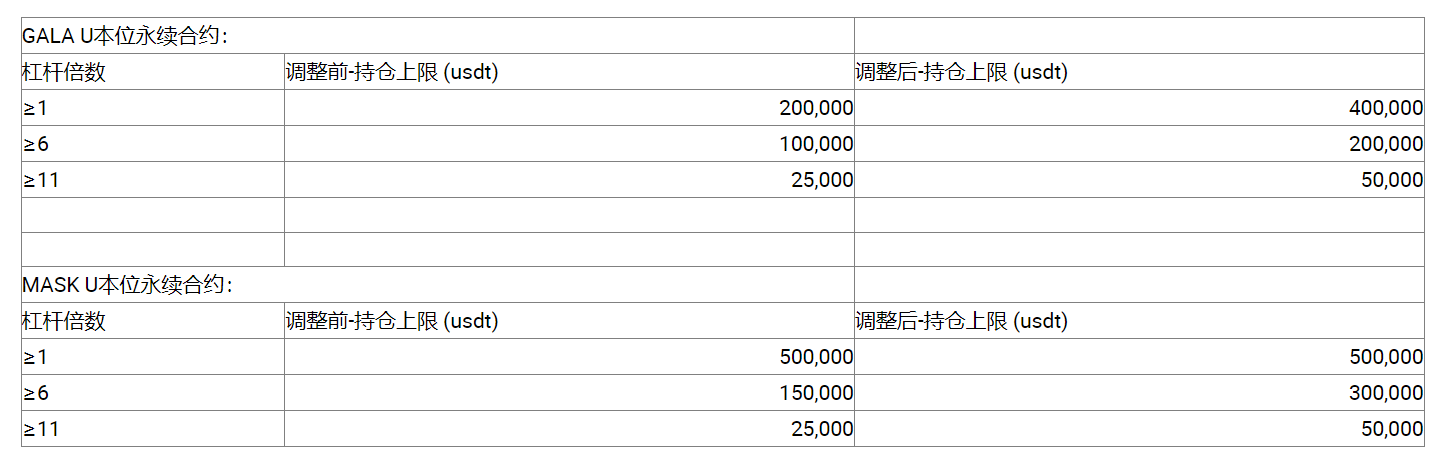 [HTX Futures]关于火币U本位合同持仓上限调整的公告