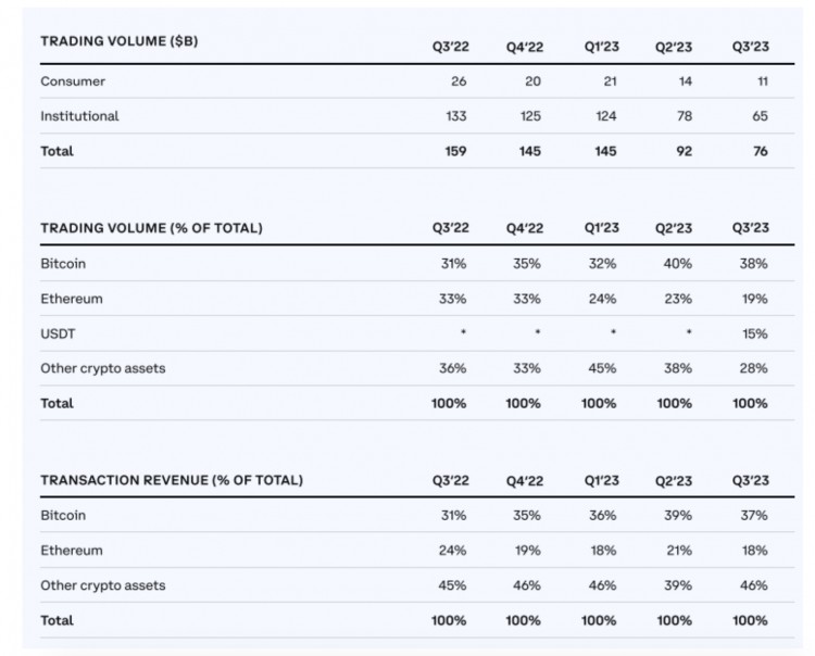 [区块链巨鲸]Coinbase的速度 Q3财务报告：营收超出预期但仍亏损，交易量和交易收入下降