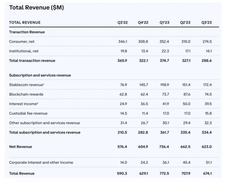 [区块链巨鲸]Coinbase的速度 Q3财务报告：营收超出预期但仍亏损，交易量和交易收入下降