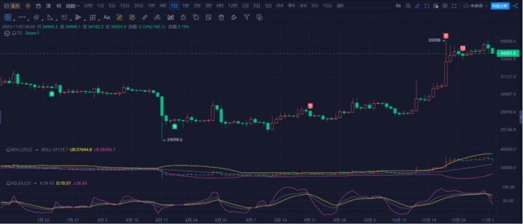 [币圈晨光]日线下行死叉，上涨行情是否会一去不复返