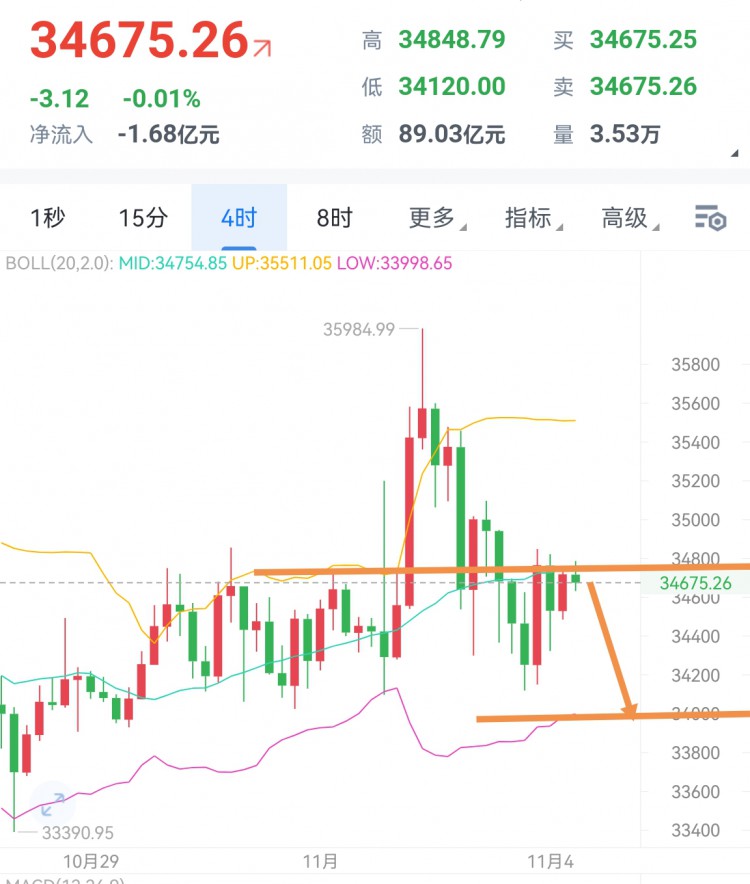 [稳健王老余]比特币在34700先轻仓入场,午夜回撤最低也就34300一线