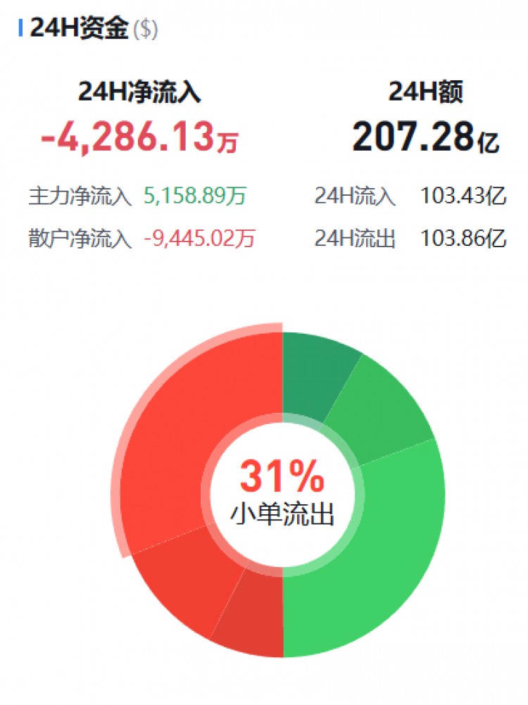 [币圈资金流向观察员]监控主流货币资金流(11.04晚)