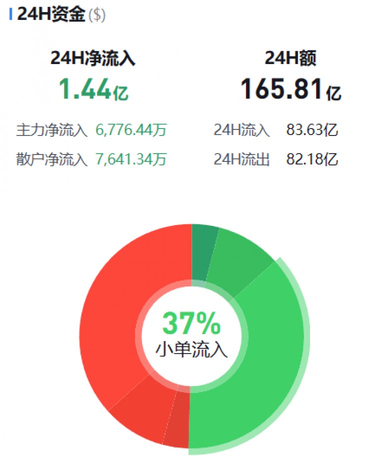 [币圈资金流向观察员]监控主流货币资金流(11.06早)