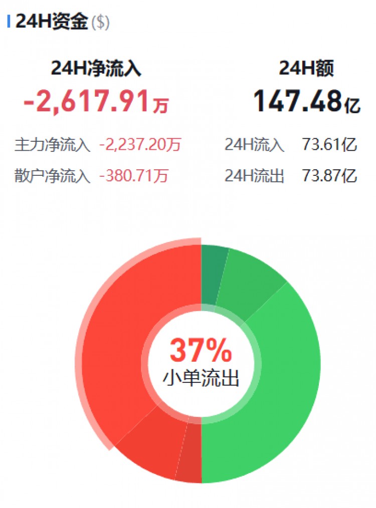 [币圈资金流向观察员]监控主流货币资金流(11.06晚)