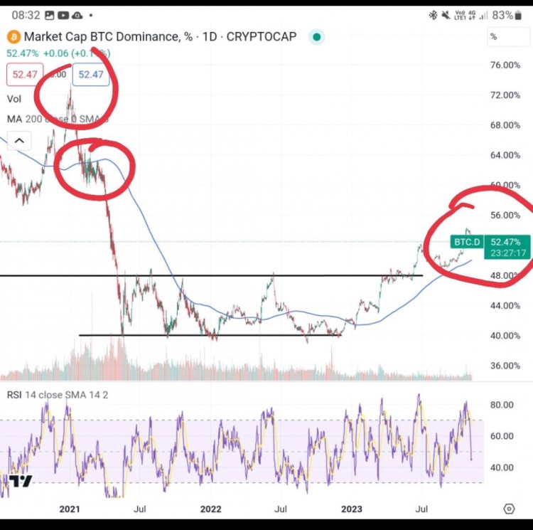 [Crypto360]分析比特币的主导地位