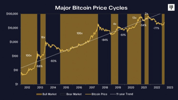 [Crypto360]Pantera Capital 谈论比特币：我们正处于下一个牛市周期