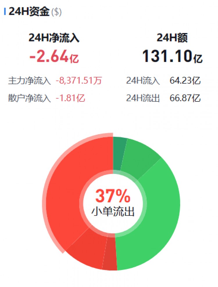 [币圈资金流向观察员]监控主流货币资金流(11.07晚)