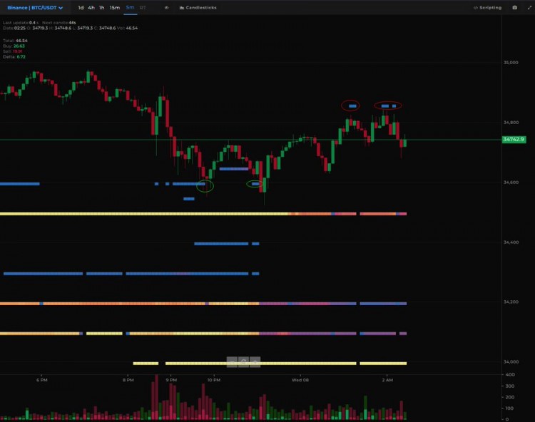 [Crypto360]在整合过程中，比特币市场操纵受到质疑，单一实体控制近 3.5 万美元