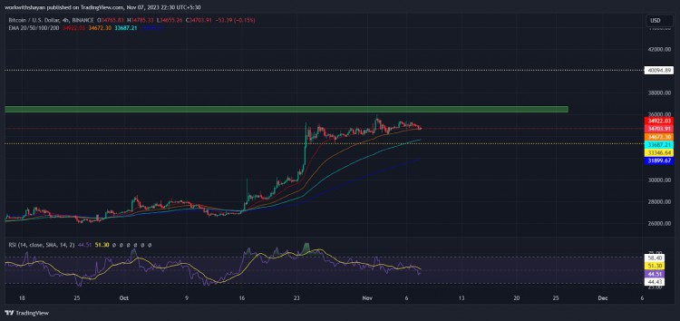 [Crypto360]在整合过程中，比特币市场操纵受到质疑，单一实体控制近 3.5 万美元