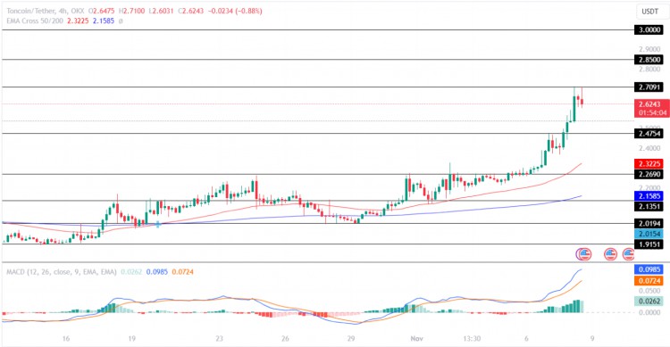 [Crypto360]Toncoin的价格创下了年度新高！