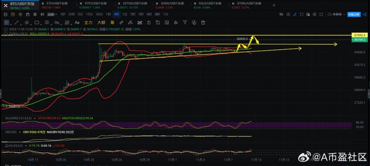 [361****@qq.com]BTC成功突破三角震荡整理区间