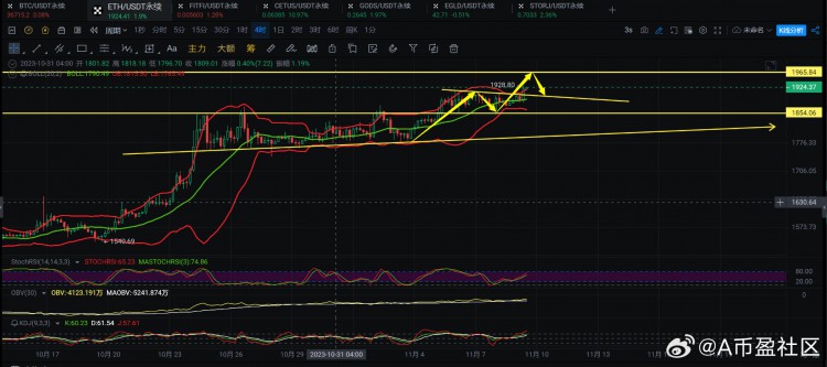 [361****@qq.com]BTC成功突破三角震荡整理区间