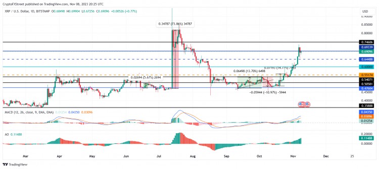 [Crypto360]尽管 Ripple Swell 事情平淡，但是 XRP 价格继续得到投资者的支