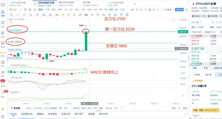 [币圈杨锋]11.9日 ETH市场分析，提前布局！灰度ETF的重大优势-ETH大幅上涨2065！