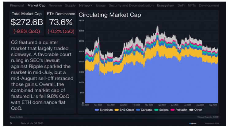 [锦鲤论币]回顾16条L1公链Q3的表现：Solana流通市值增长最快，总收入环比下降近50%
