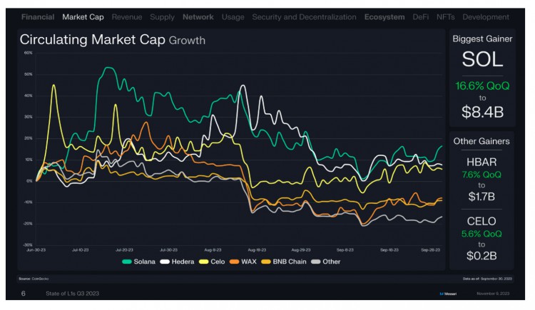 [锦鲤论币]回顾16条L1公链Q3的表现：Solana流通市值增长最快，总收入环比下降近50%