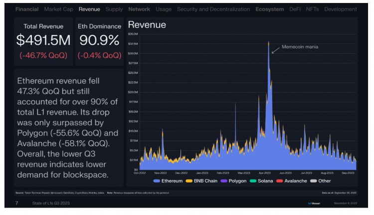 [锦鲤论币]回顾16条L1公链Q3的表现：Solana流通市值增长最快，总收入环比下降近50%