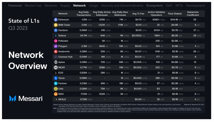 [锦鲤论币]回顾16条L1公链Q3的表现：Solana流通市值增长最快，总收入环比下降近50%