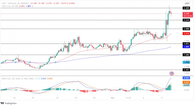 [Crypto360]Lido Dao 价格分析：LDO 价格会不会大幅上涨？