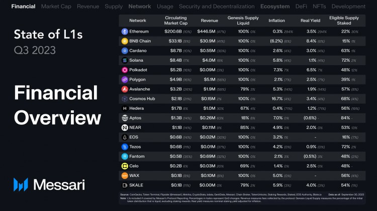 [币圈大佬]概述16条L1公链Q3表现：Solana流通市值增长最快