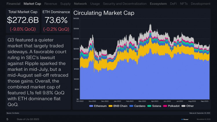 [币圈大佬]概述16条L1公链Q3表现：Solana流通市值增长最快