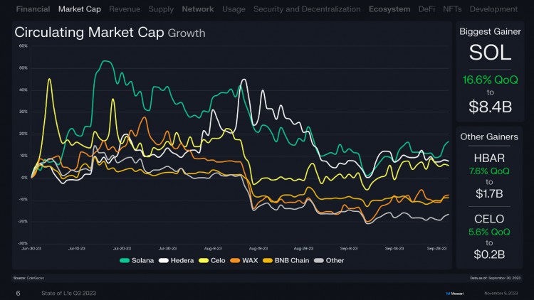 [币圈大佬]概述16条L1公链Q3表现：Solana流通市值增长最快