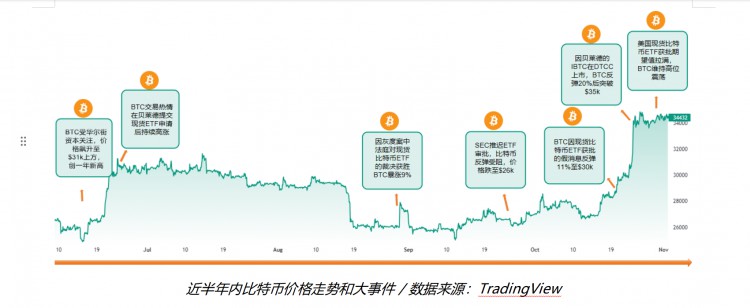 [李哥谈币]现货 ETF 下一轮比特币牛市将如何开启？