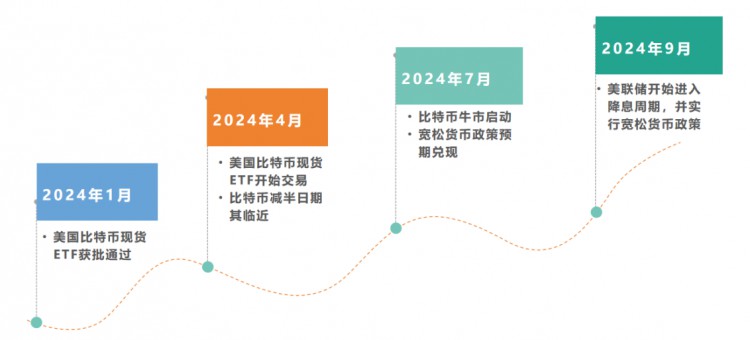 [李哥谈币]现货 ETF 下一轮比特币牛市将如何开启？