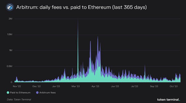 [金色财经]Token Terminal：关于Arbitrum 你们想知道的一切都在这里