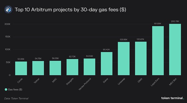 [金色财经]Token Terminal：关于Arbitrum 你们想知道的一切都在这里