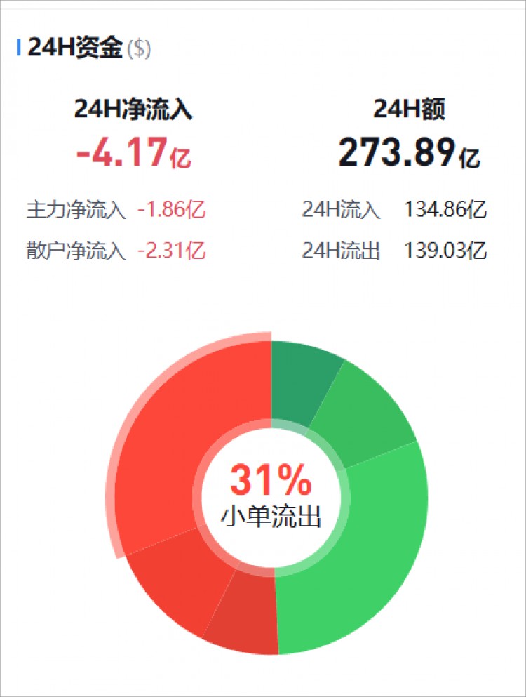 [币圈资金流向观察员]监控主流货币资金流(11.11晚)