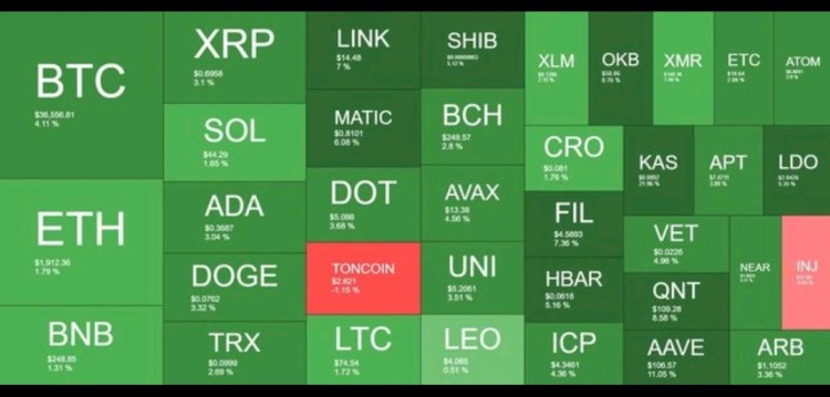 [Crypto360]FTX的原生代币在每日收益方面都处于领先地位